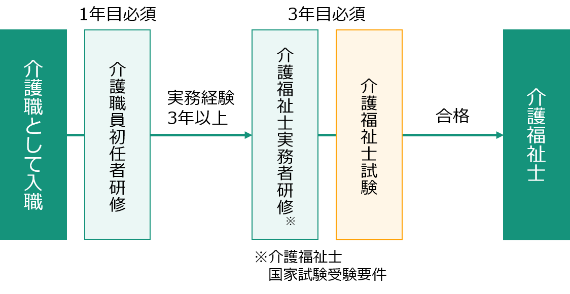 資格取得支援制度の流れ